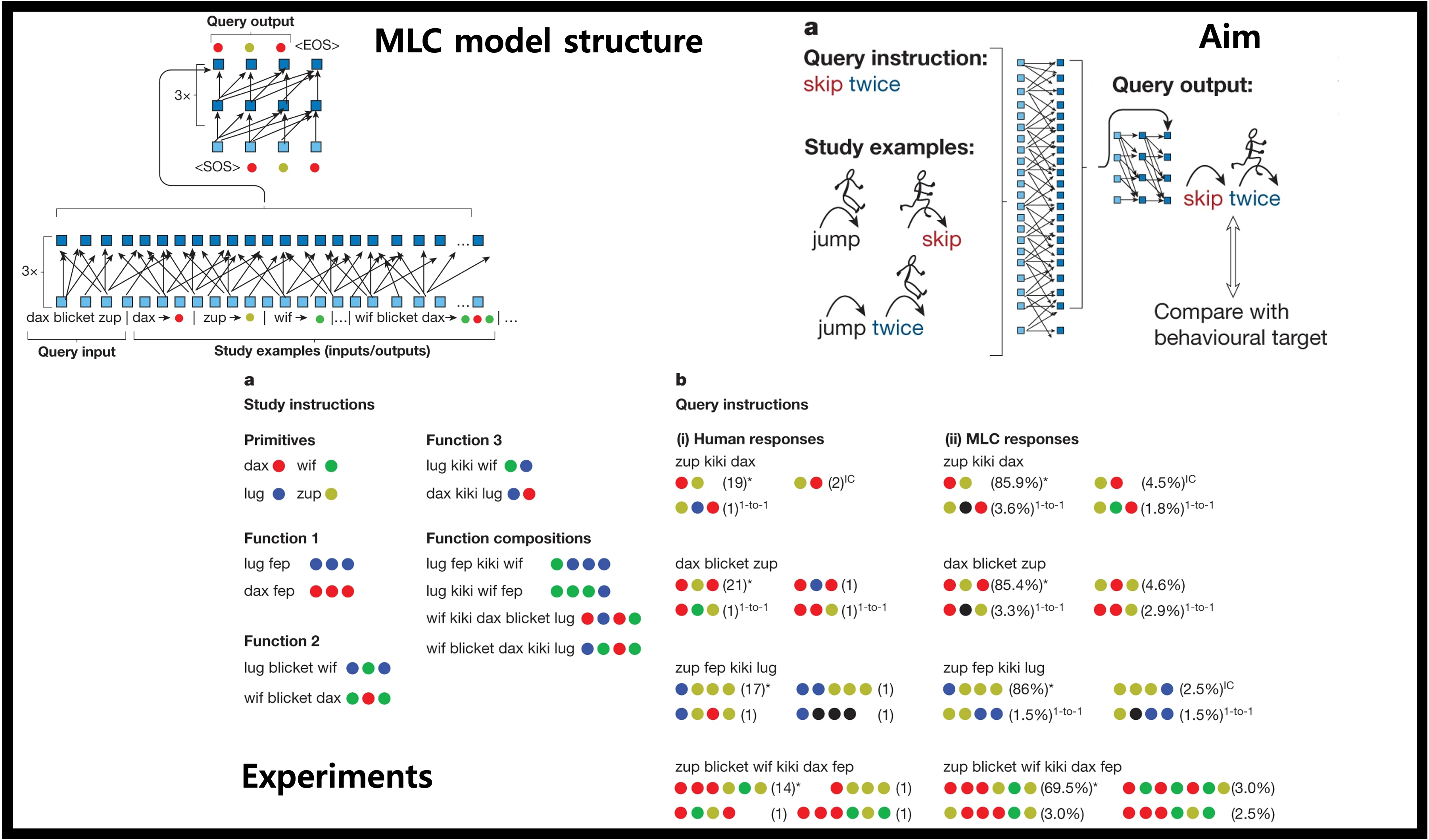 Read more about the article Human-like systematic generalization through a meta-learning neural network