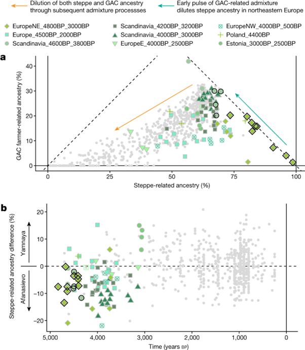 [Fig4] Population genomics of post-glacial western Eurasia