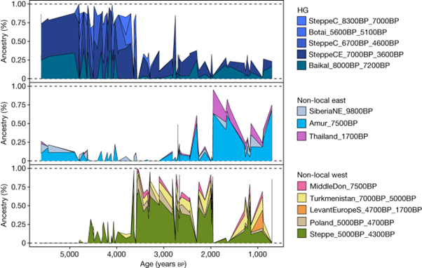 [Fig5] Population genomics of post-glacial western Eurasia